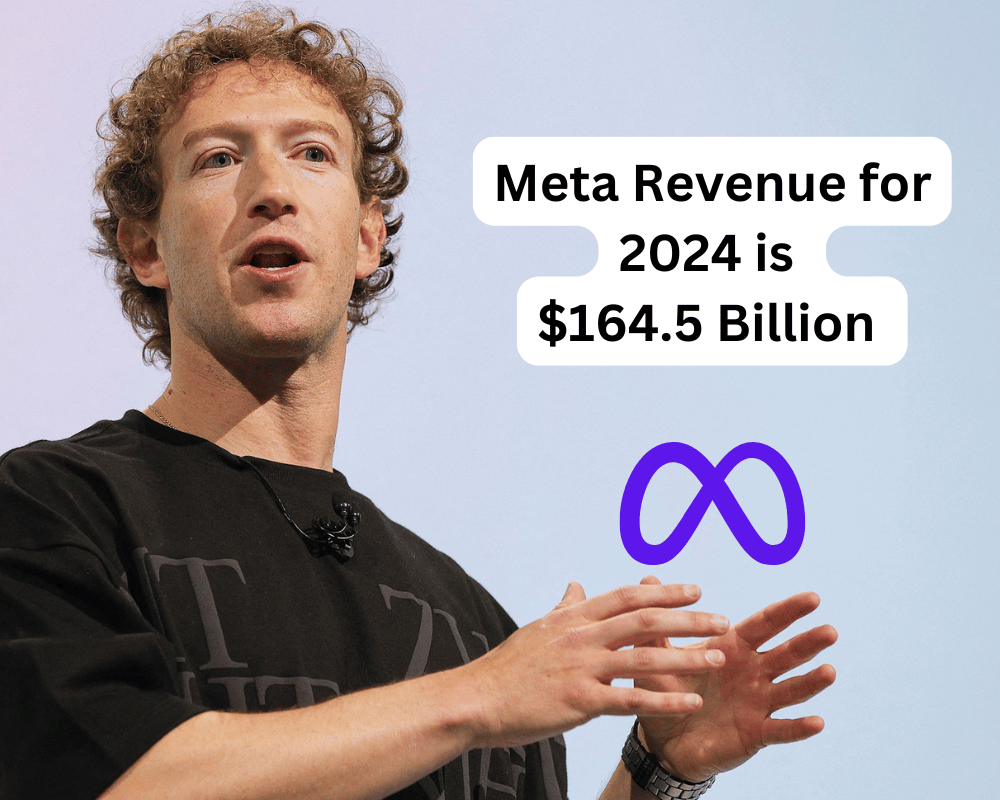 Meta Revenue for 2024 reaches $164.5 Billion